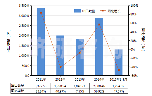 2011-2015年9月中國對苯二酚(HS29072210)出口量及增速統(tǒng)計